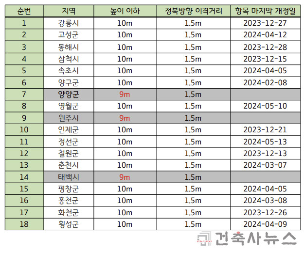 강원도 조례 개정 현황