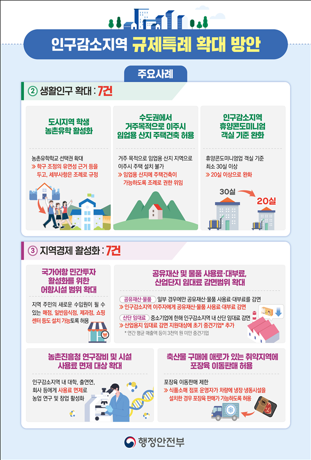 인구감소지역 규제특례 확대방안 인포그래픽(자료제공=행정안전부)