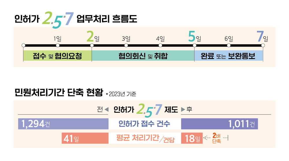 2·5·7 제도 업무흐름도(자료제공=파주시)