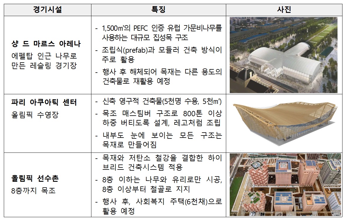 목재가 사용된 파리올림픽 주요 경기시설(자료제공=산림청)