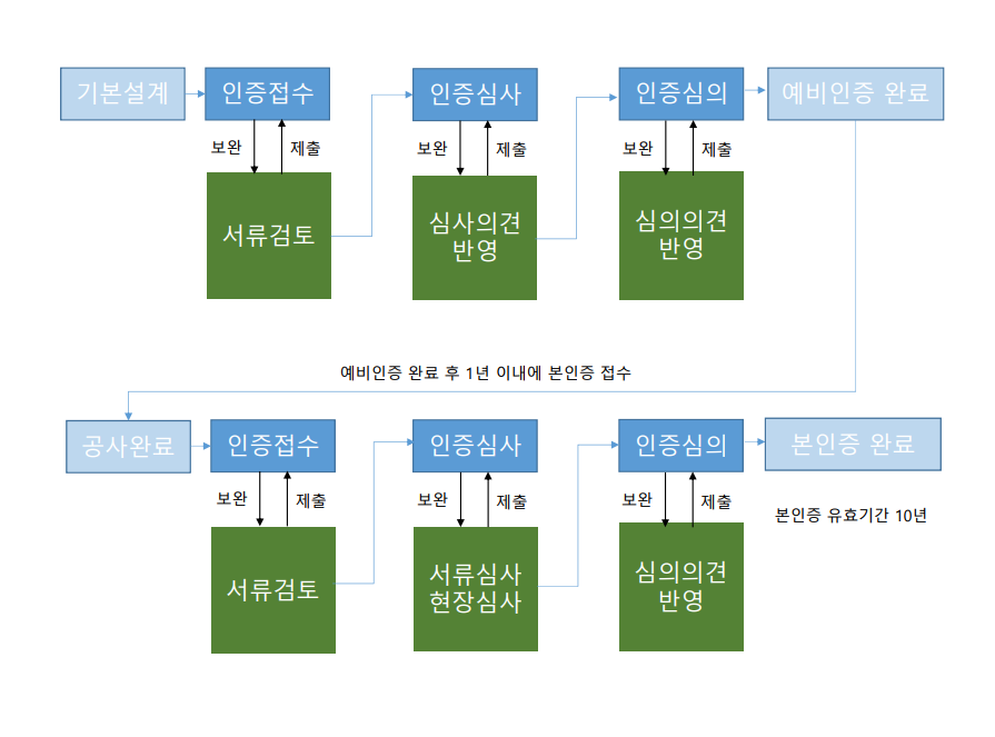 BF 인증절차(자료제공=정은영)
