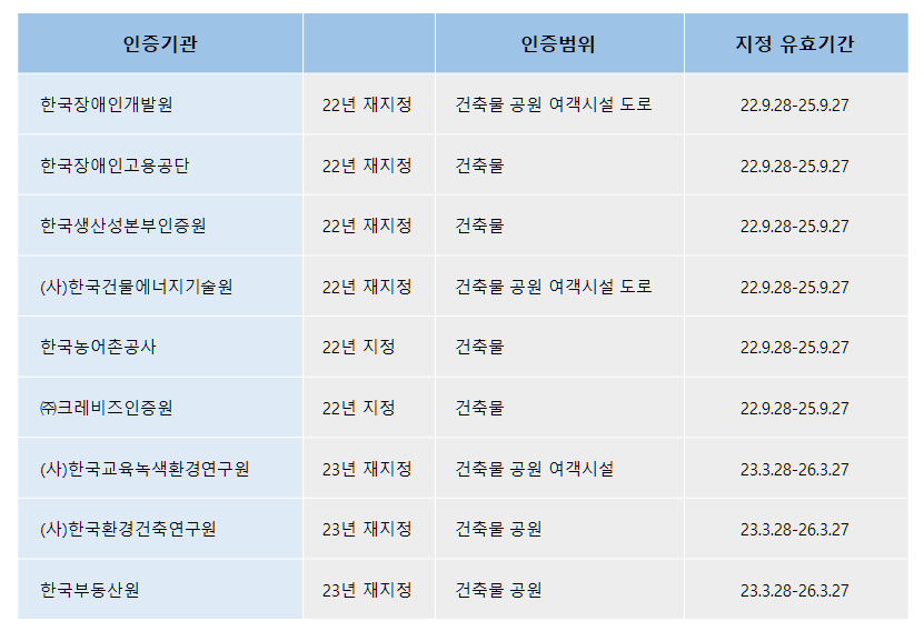 인증기관과 인증업무 보건복지고시 제2023-265호(자료제공=정은영)