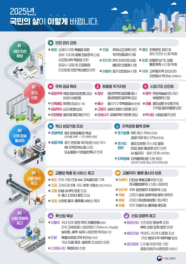 2025년 국토교통부 핵심 추진과제(자료제공=국토부)