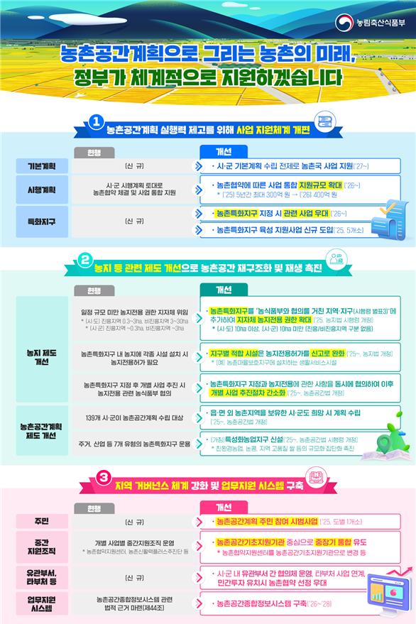농촌공간계획 활성화 방안 주요내용(인포그래픽)(자료제공=농림축산식품부)