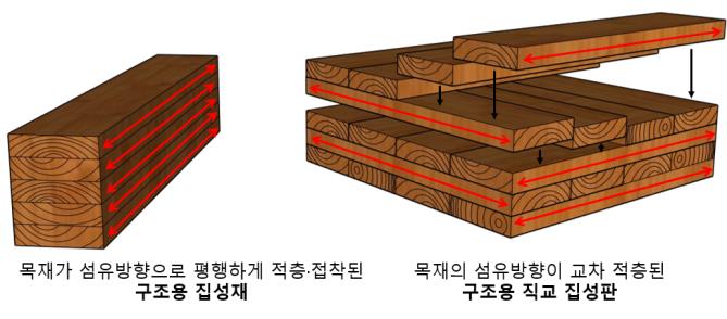 공학목재 구조용 집성재(왼쪽)와 구조용 직교 집성판(오른쪽)의 차이(자료제공=산림청)