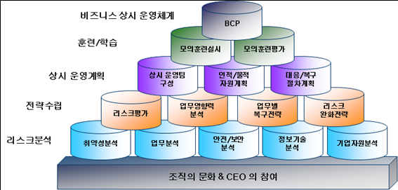 BCP의 전체 구성모델 (자료출처＝자료: 한국BCP협회, 재난관리 기본과정Ⅱ, 은민균 제공)