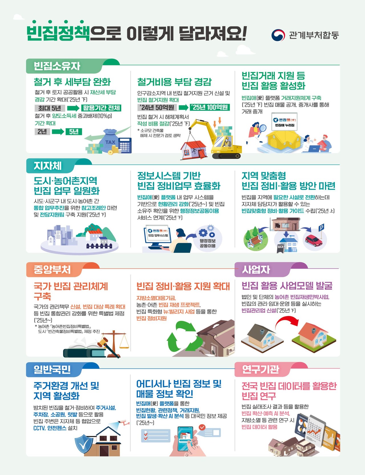 ｢범정부 빈집 관리 종합계획｣으로 달라지는 점(자료제공=국토부)