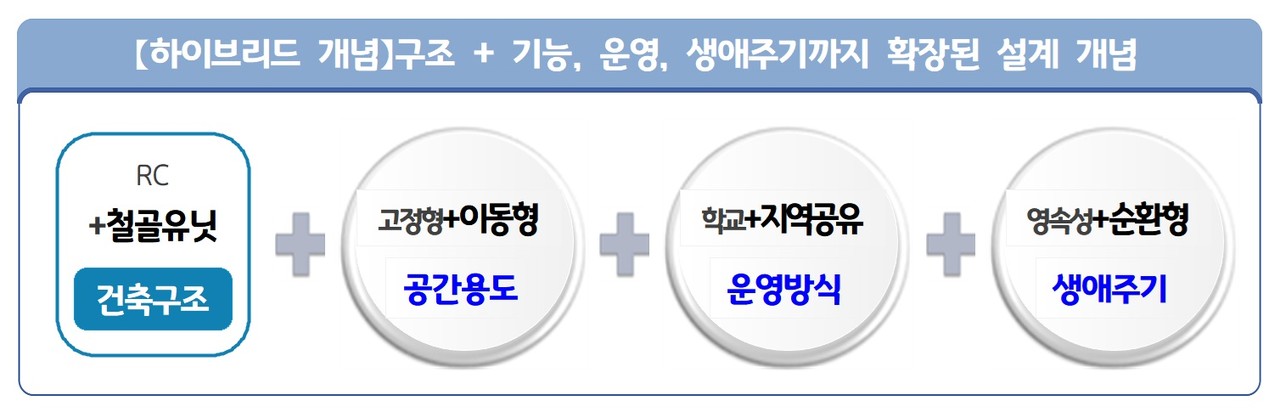 신축학교 설계 적용 하이브리드, 철근콘크리트(RC)와 철골 유닛을 결합해 구조, 기능, 운영, 생애주기까지 확장된 미래형 학교 설계(자료제공=경기도교육청)