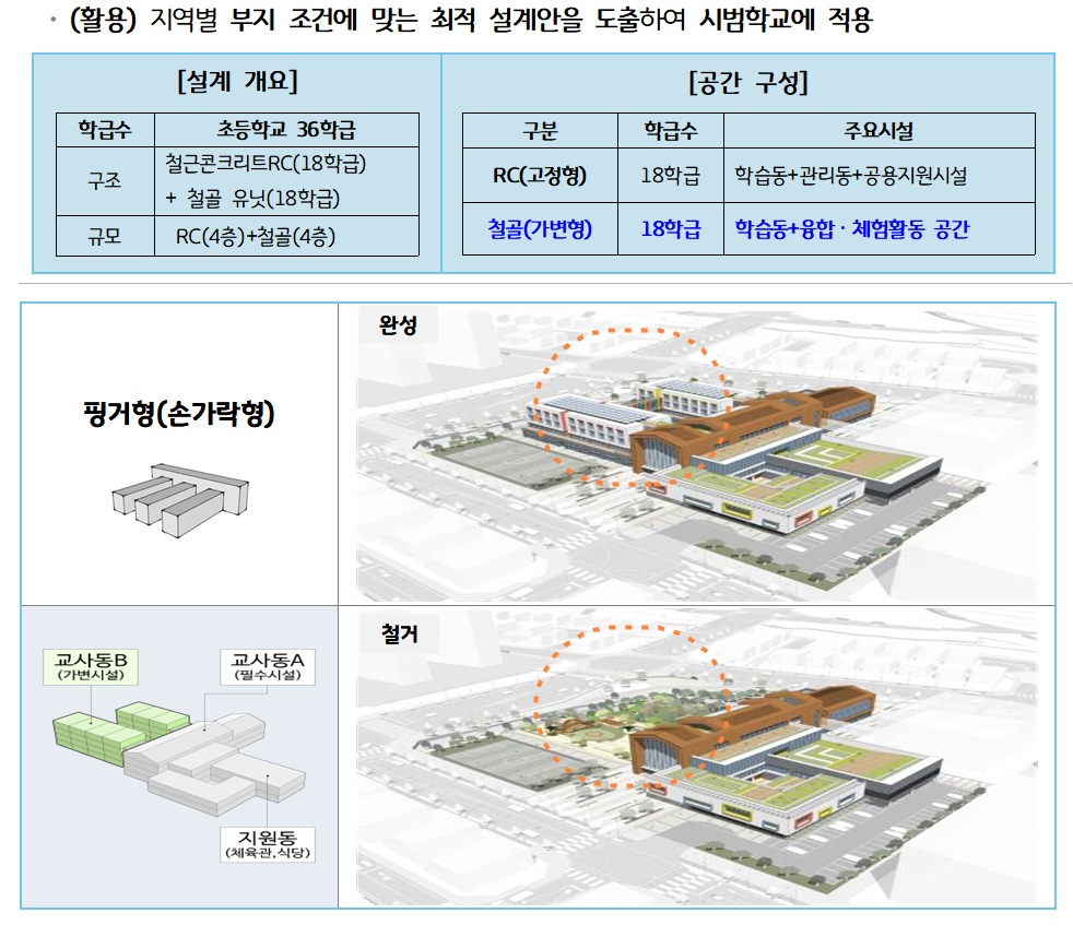 별동형 9종 배치 유형 중 예시(자료제공=경기도교육청)