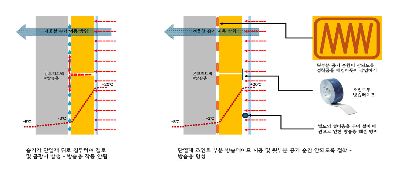 내단열 건물 – 단열재 뒤로 침투한 습기로 인한 결로 및 곰팡이 발생 / 내단열 적용시 결로 곰팡이 저감 방안(자료제공=오대석)