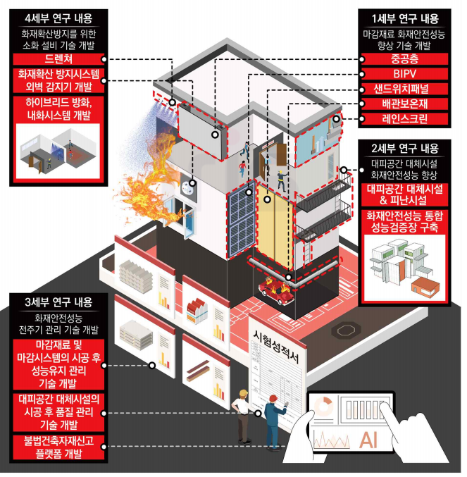 연구개발 개요도(자료제공=국토부)
