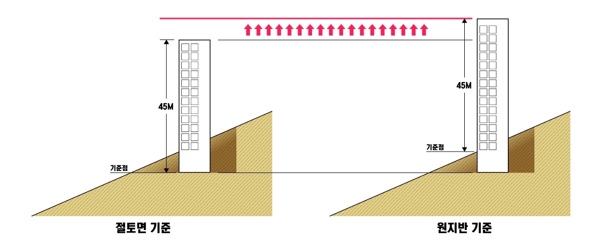 변경된 건축물 높이 산정 기준(자료제공=성남시)