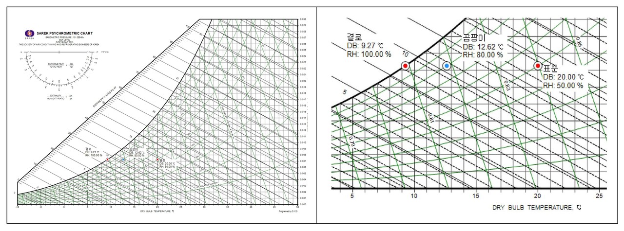 습공기선도표(자료제공=오대석)