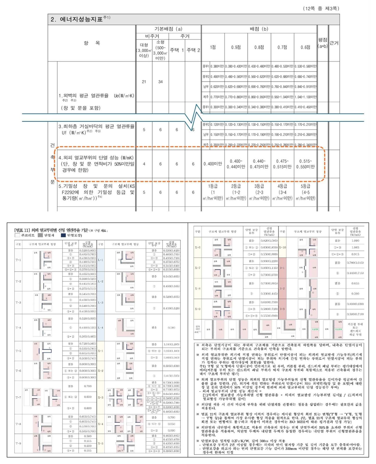 출처 : 건축물의 에너지절약설계기준 별표11 외피 열교부위별 선형 열관류율 기준