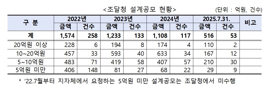 조달청 설계공모 현황(자료제공=조달청)