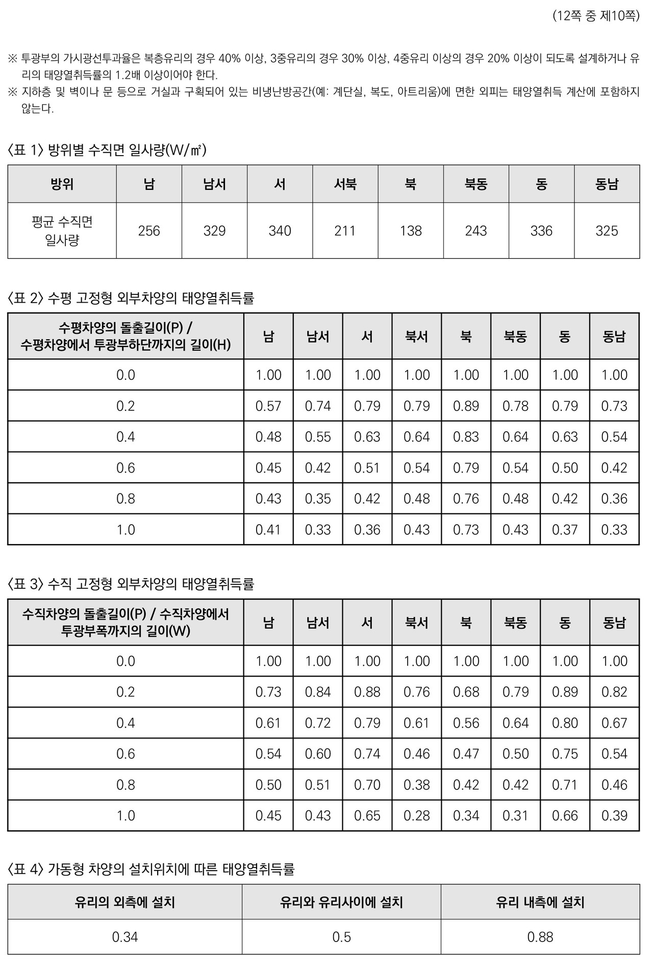출처 : 에너지절약설계기준 해설서 2023. 한국에너지공단 p.39