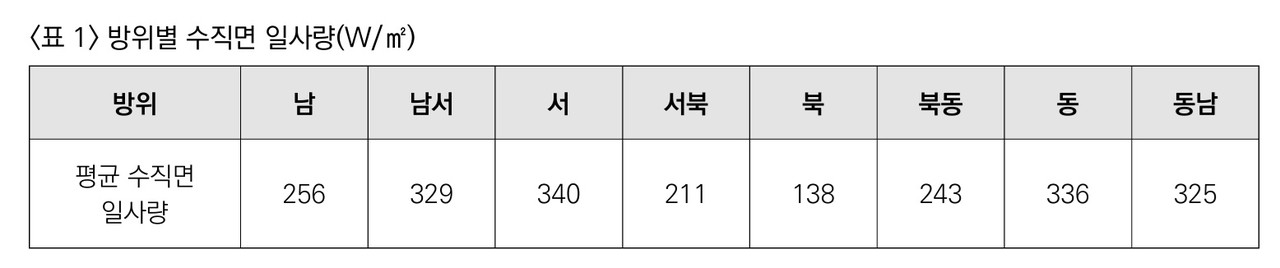 출처 : 에너지절약설계기준 해설서 2023. 한국에너지공단 p.321