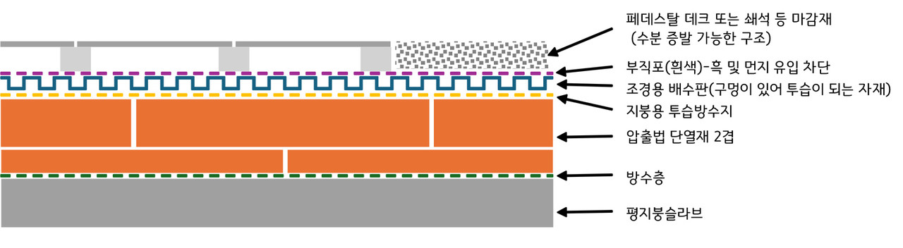 방수상부외단열 공법의 필요성과 장단점 < 연재 < 기사본문 - 건축사뉴스